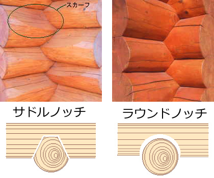 サドルノッチとラウンドノッチ